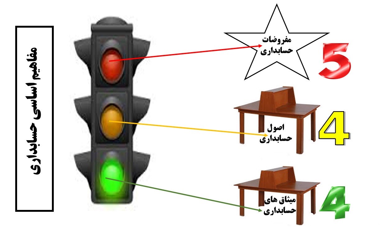 مفاهیم اساسی حسابداری